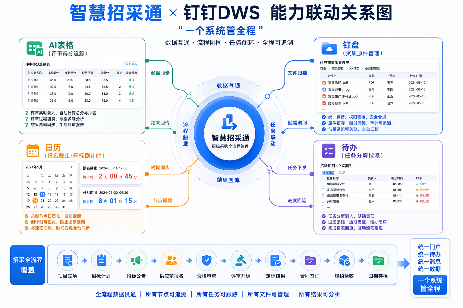 DWS最佳实践 &middot; 01| 年投百余标零失误，重庆典名用悟空炼出了「智慧招采通」