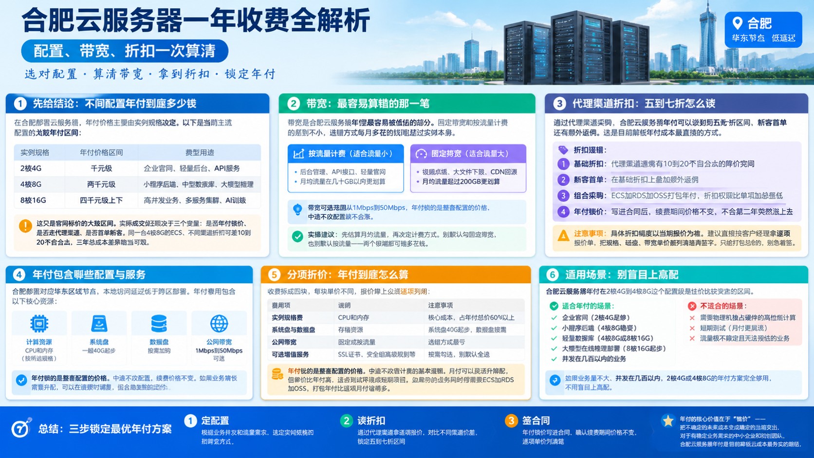 合肥云服务器一年收费:最新价格区间与折扣
