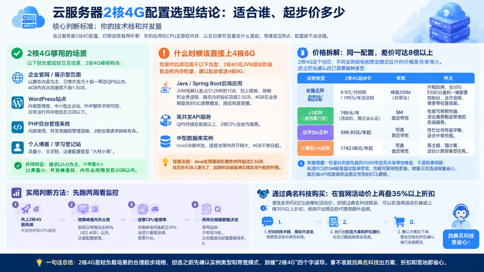 云服务器2核4G配置:最新价格与选型建议