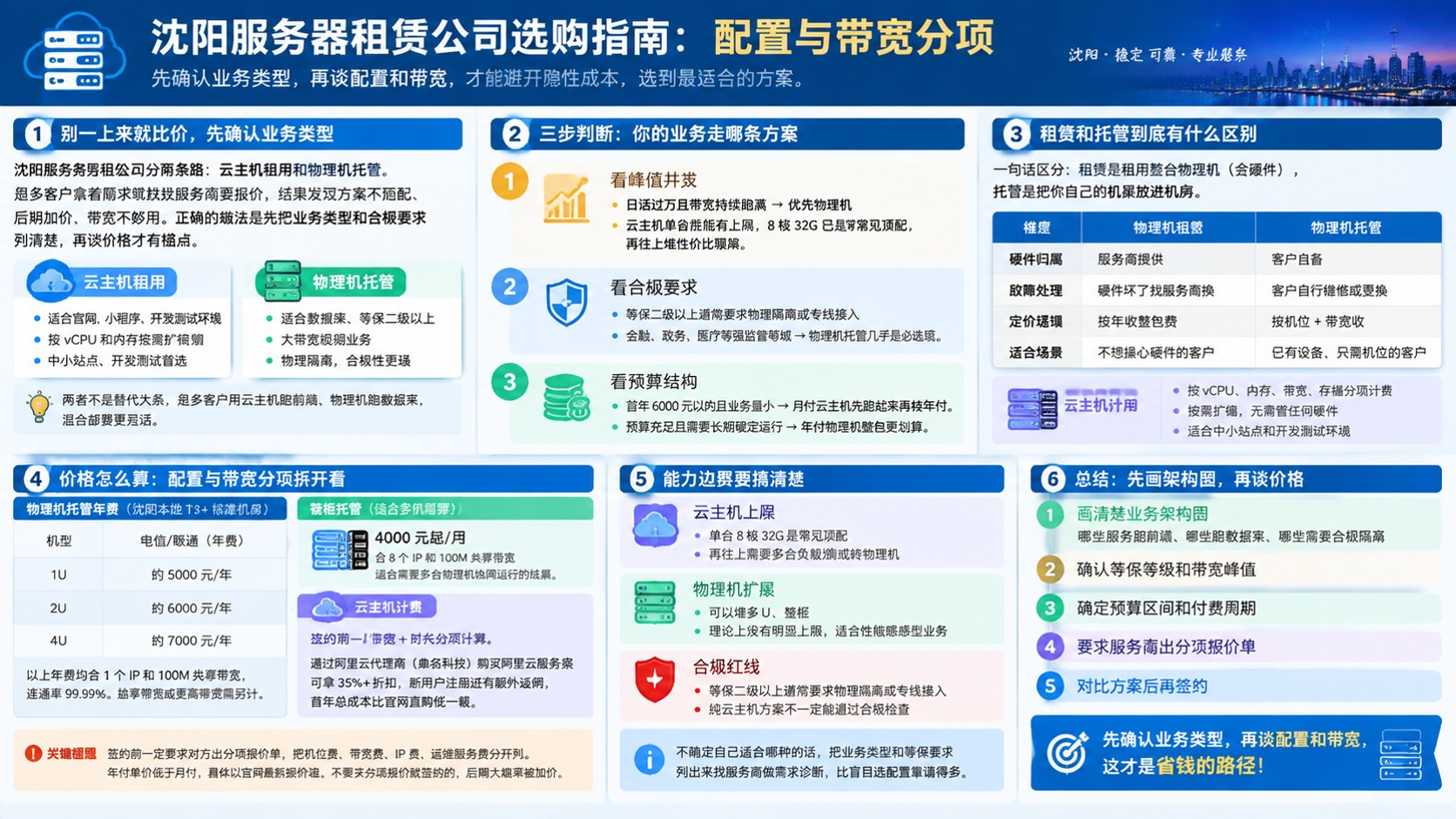 沈阳服务器租赁公司选购指南:价格、配置与售后