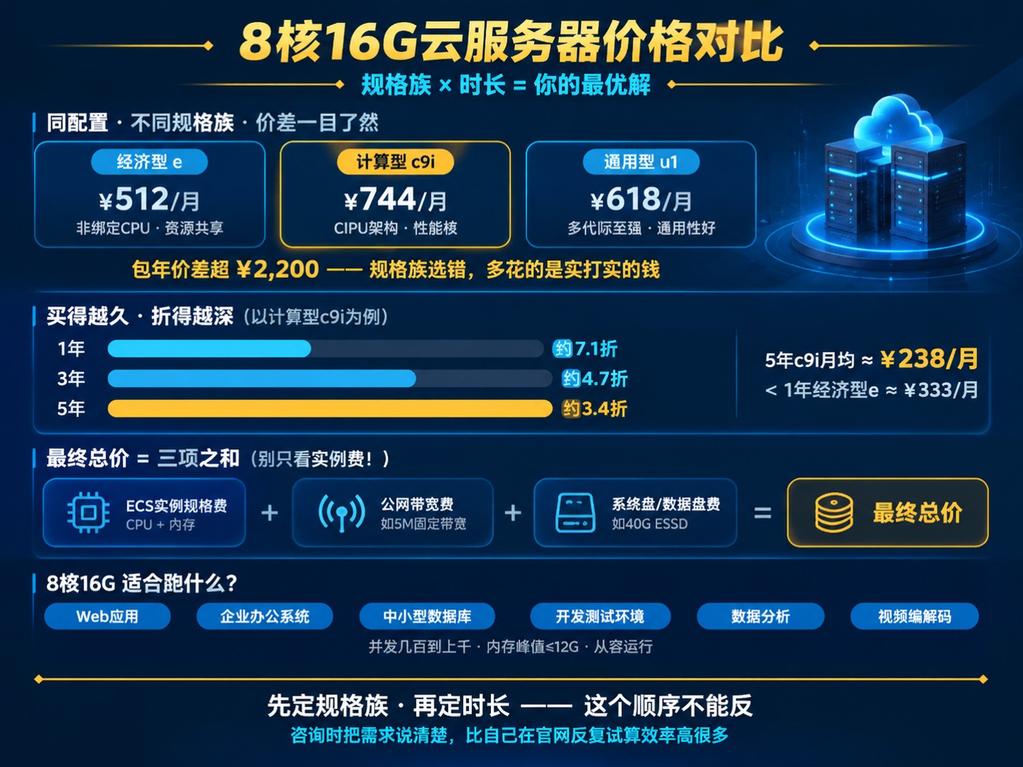 8核16G云服务器价格对比:阿里云代理商报价与配置
