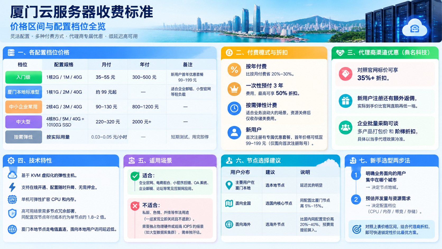 厦门云服务器收费标准:价格区间、配置档位与选购建议