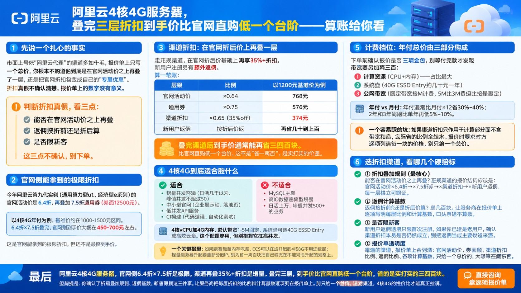 阿里云服务器4核4G折扣:最新价格与省钱方案