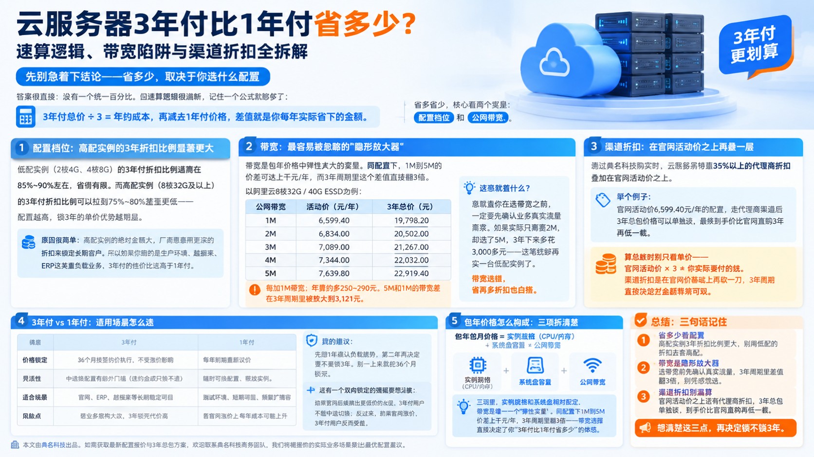 云服务器3年付与1年付差价:节省比例与计算方法
