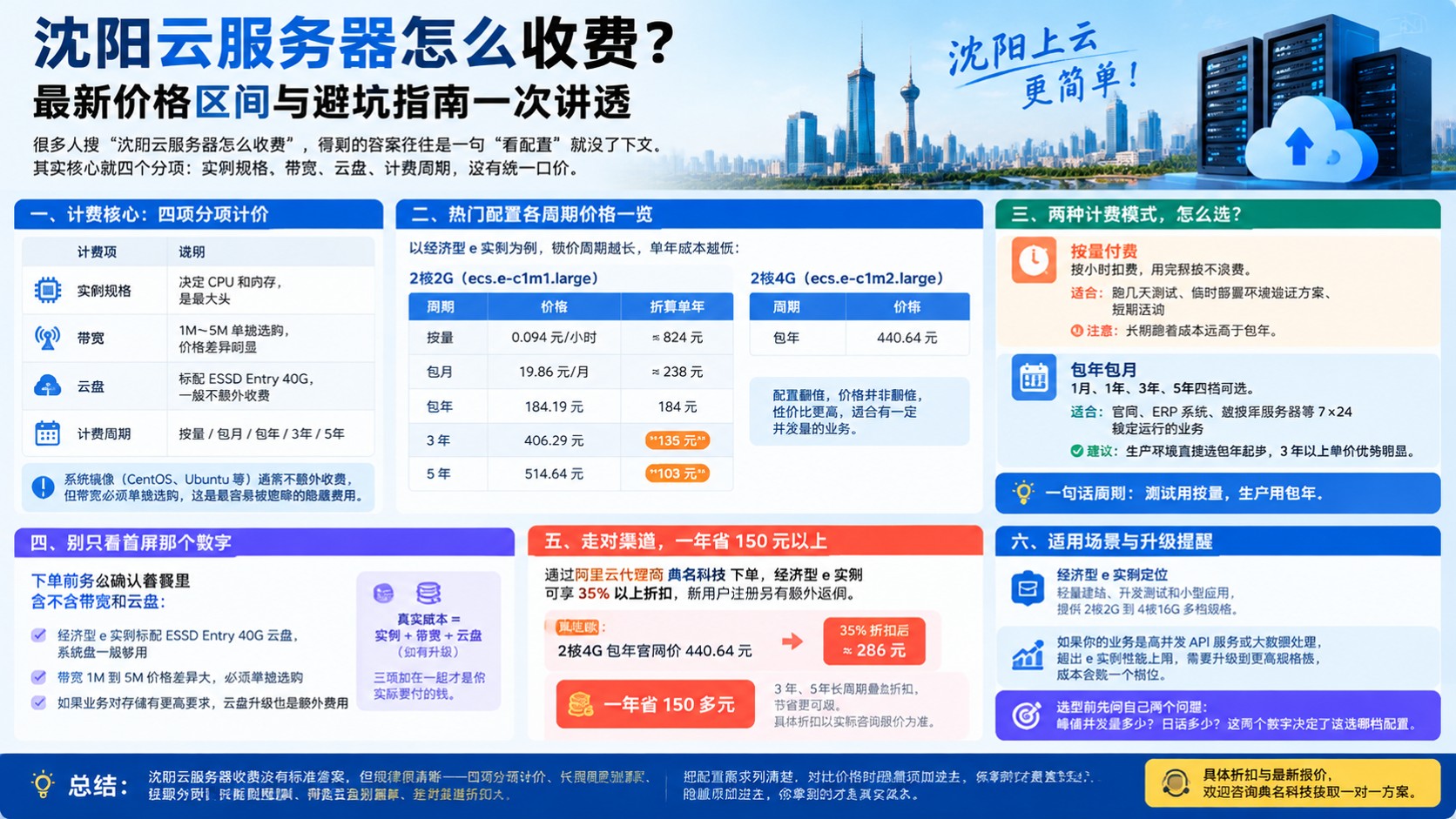 沈阳云服务器收费标准:最新计费方式与价格区间