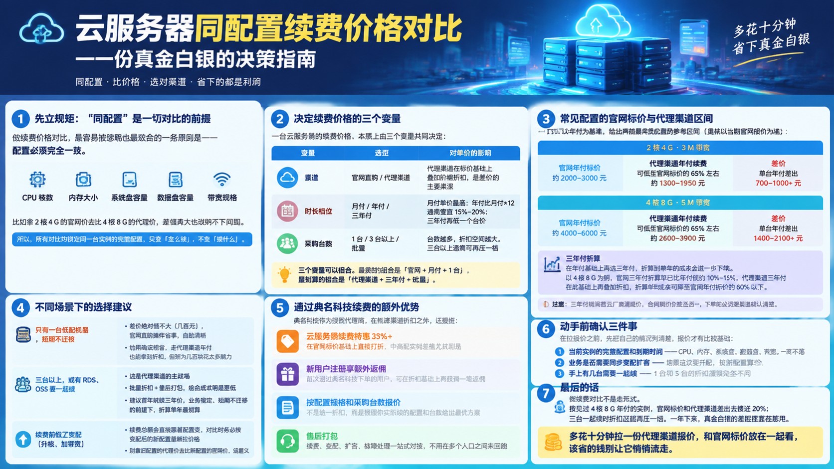 云服务器同配置续费价格对比:最新价格区间与续费折扣