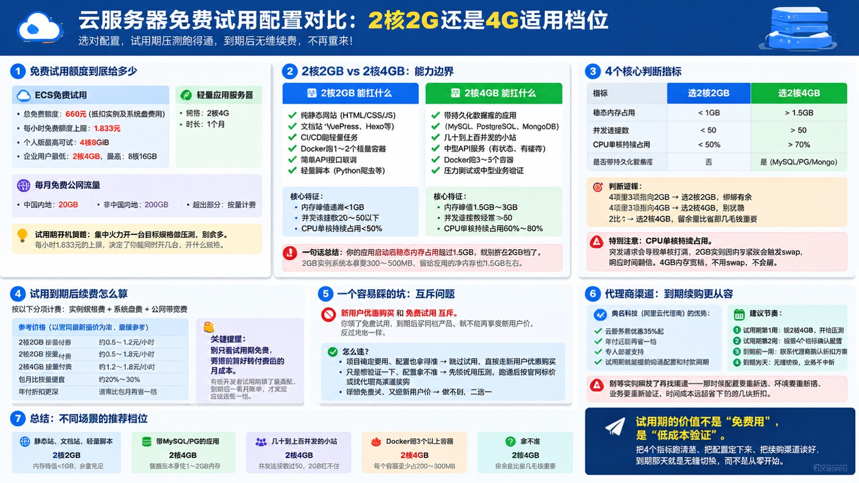云服务器免费试用配置对比:2核2G与4G适用档位