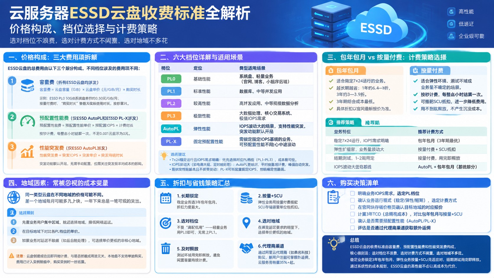 云服务器ESSD云盘收费标准:包年包月与按量计费明细