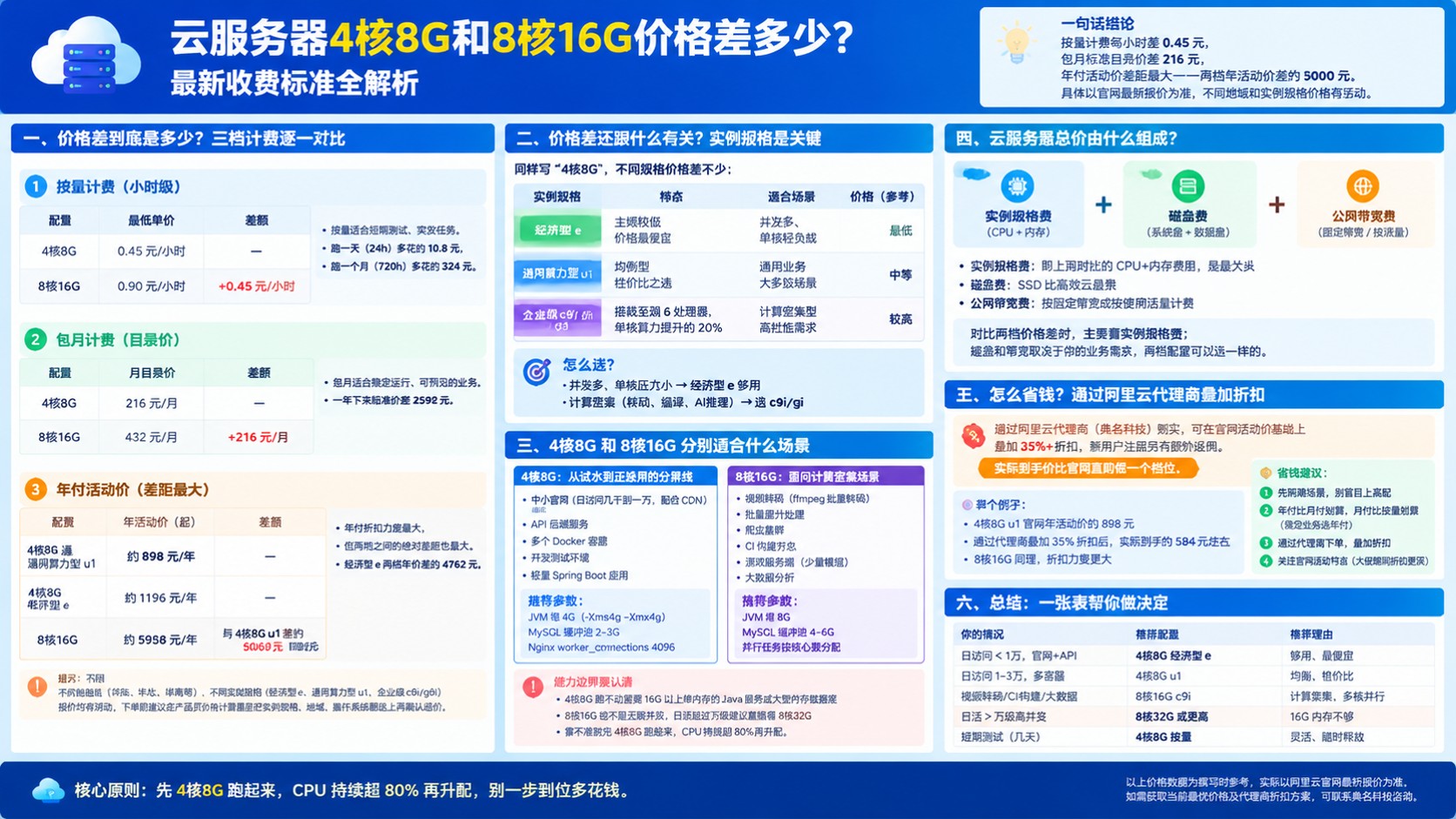 云服务器4核8G和8核16G价格差:最新收费标准