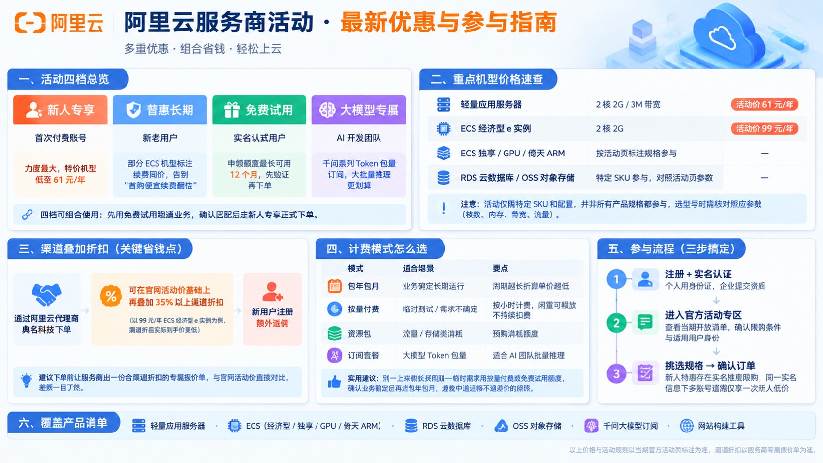 阿里云服务商活动:最新优惠与参与口径