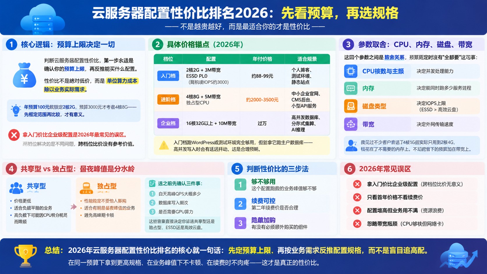 云服务器配置性价比选购标准:预算、规格与折扣