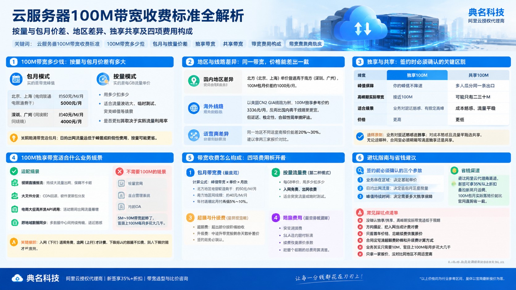 云服务器100M带宽收费标准:按量与包月价格