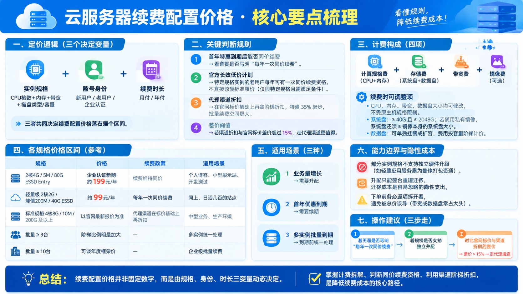云服务器续费配置价格:最新折扣与续费规则