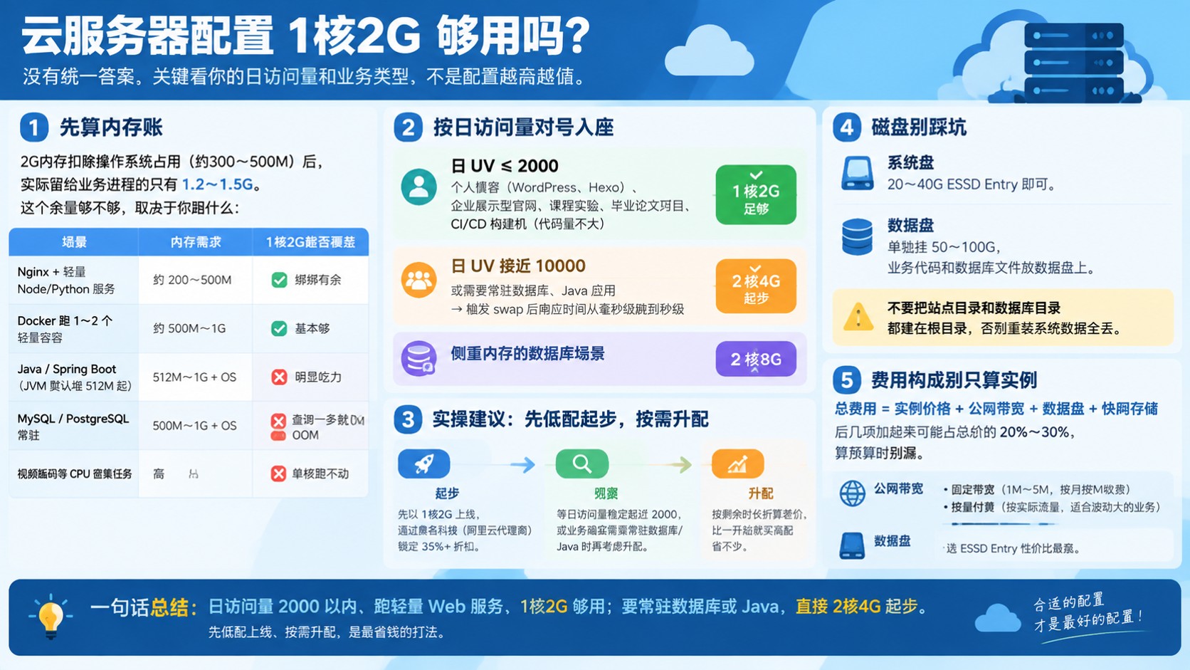 云服务器1核2G配置:够用场景与扩容边界
