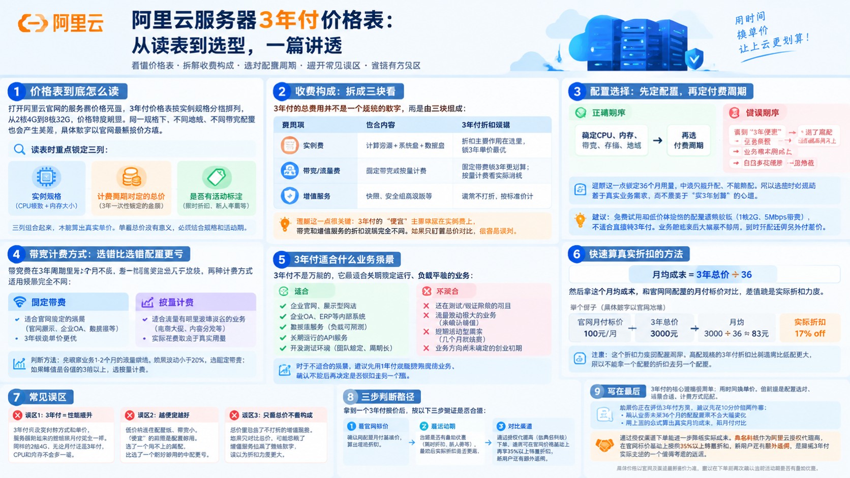 阿里云服务器3年付价格表:最新报价与折扣说明