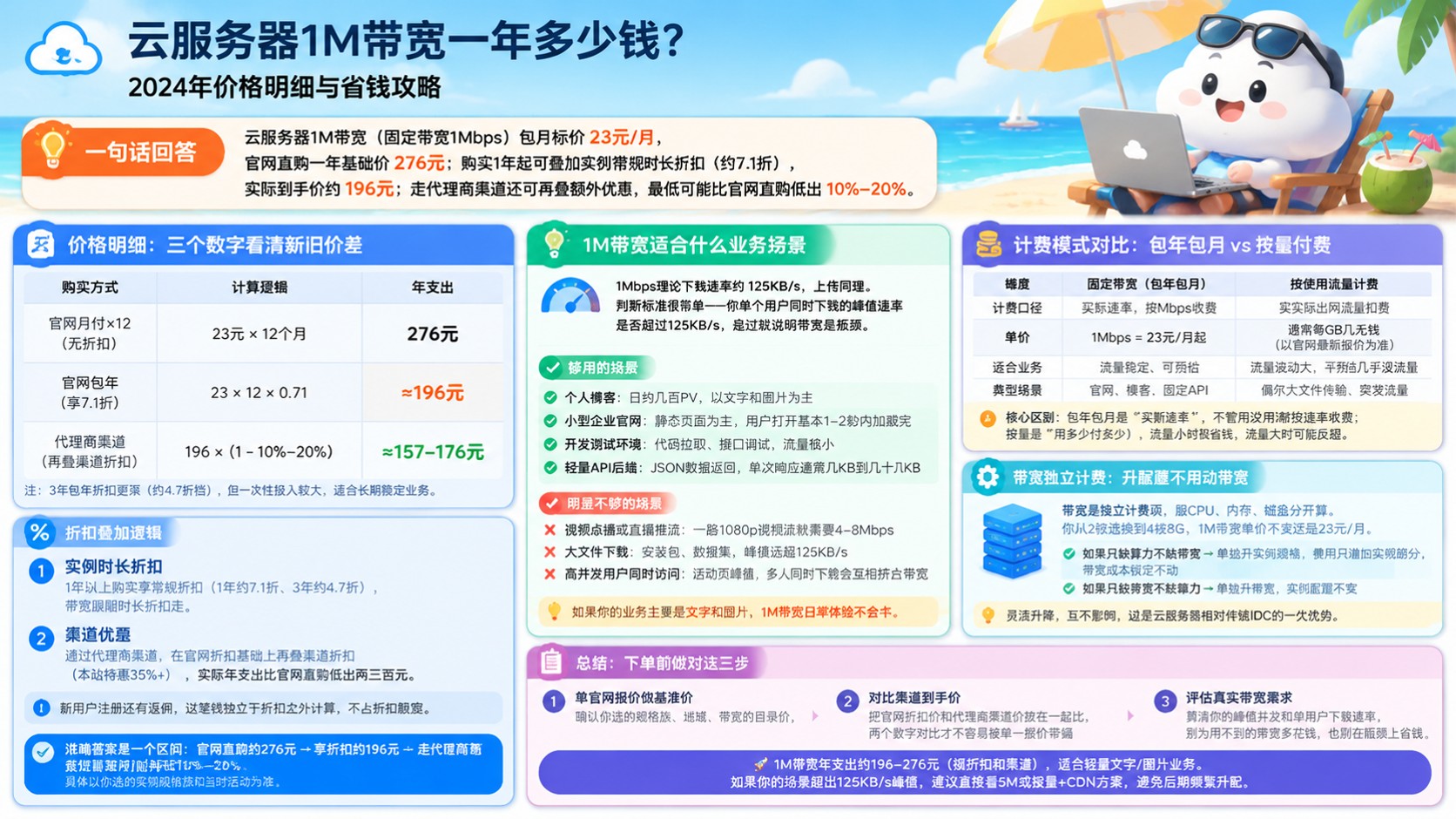 云服务器1M带宽价格明细:一年费用区间与折扣口径