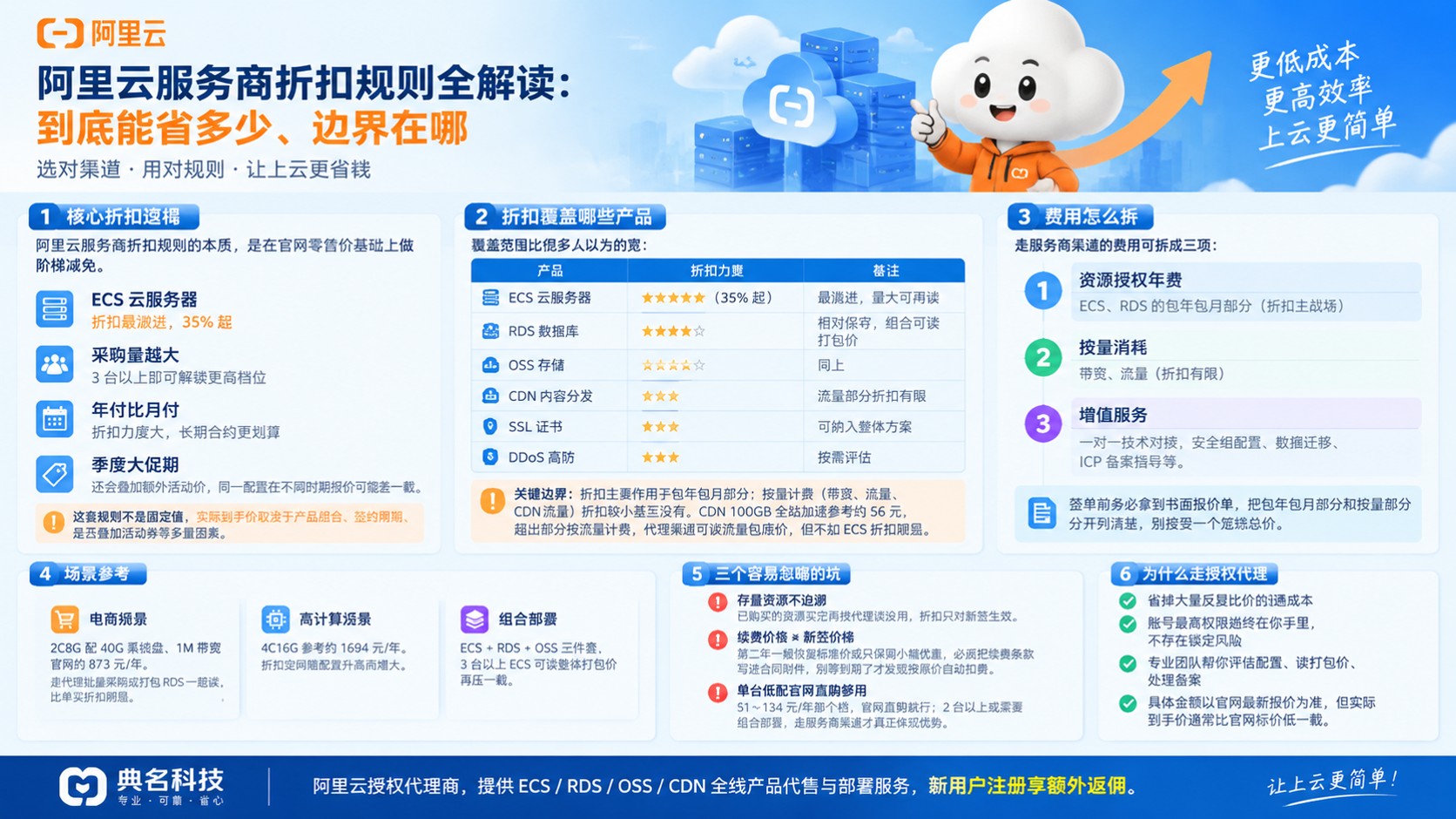阿里云服务商折扣规则:阶梯折扣与产品覆盖