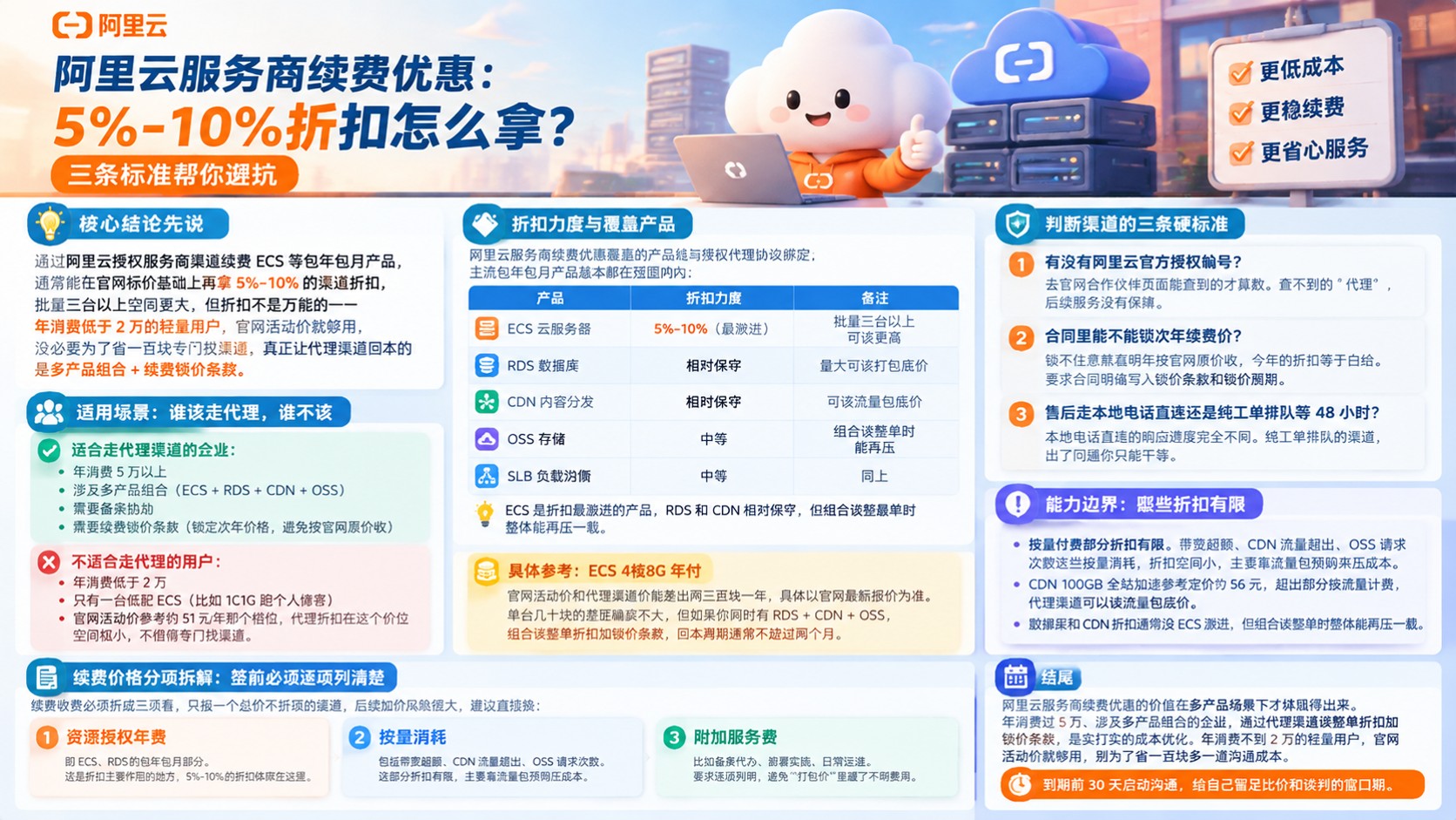 阿里云服务商续费优惠:折扣档位与续期流程