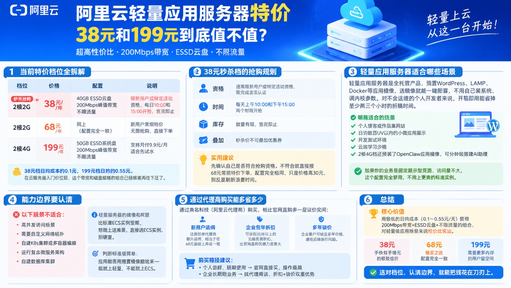阿里云轻量应用服务器特价:最新价格与避坑点