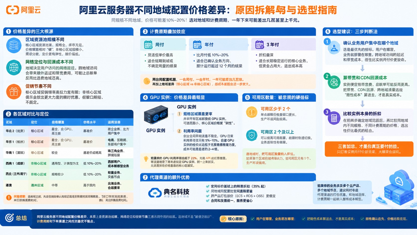 阿里云服务器不同地域配置价差:价格明细与选型