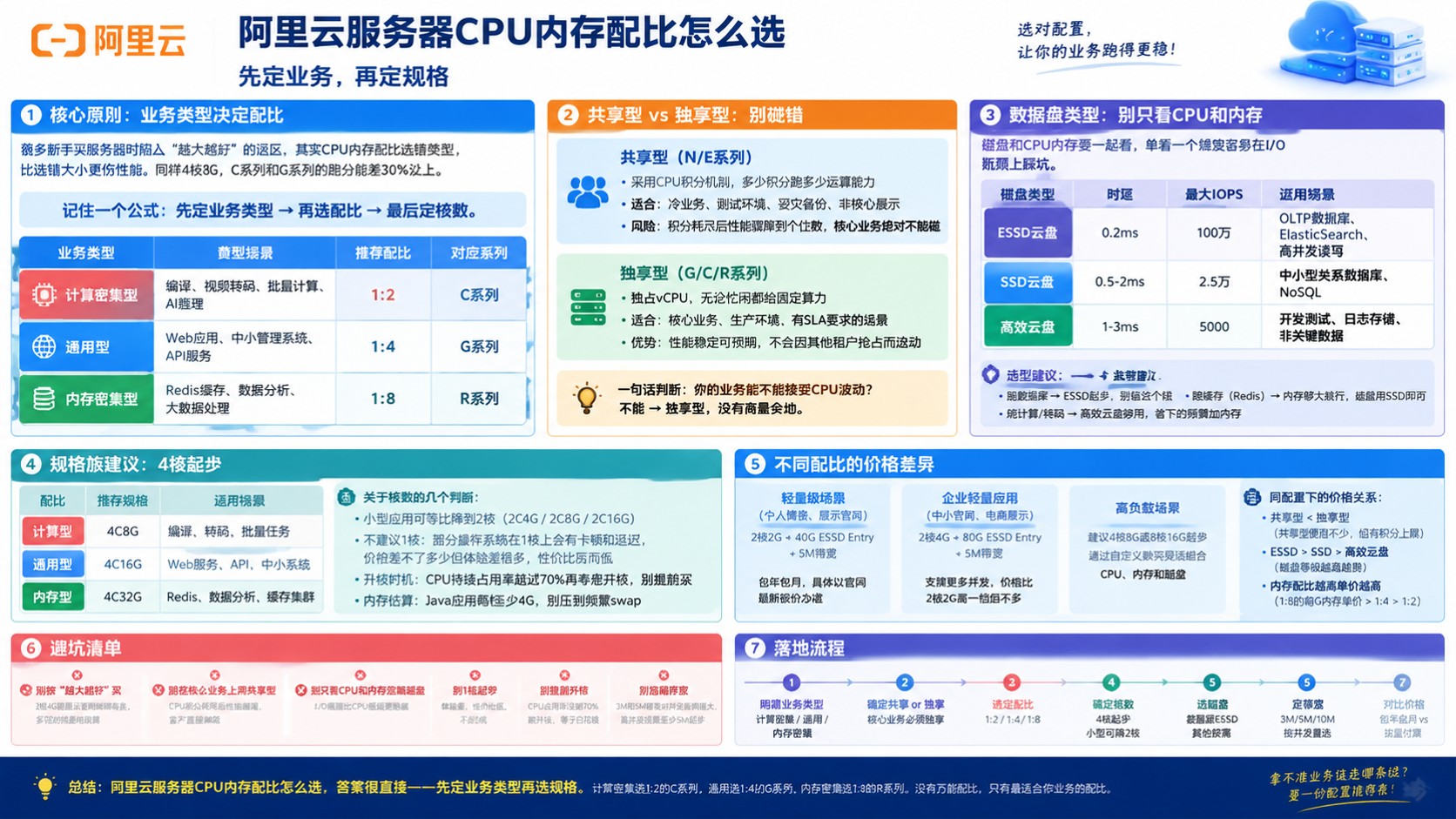 阿里云服务器CPU内存配比:选型标准与常见配置