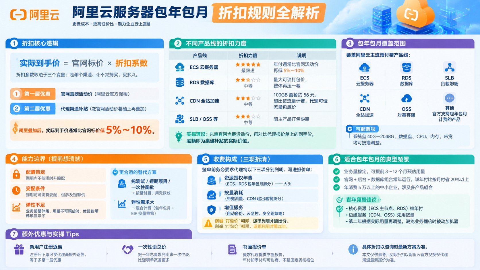 阿里云服务器包年包月折扣规则:折扣口径与省钱方法