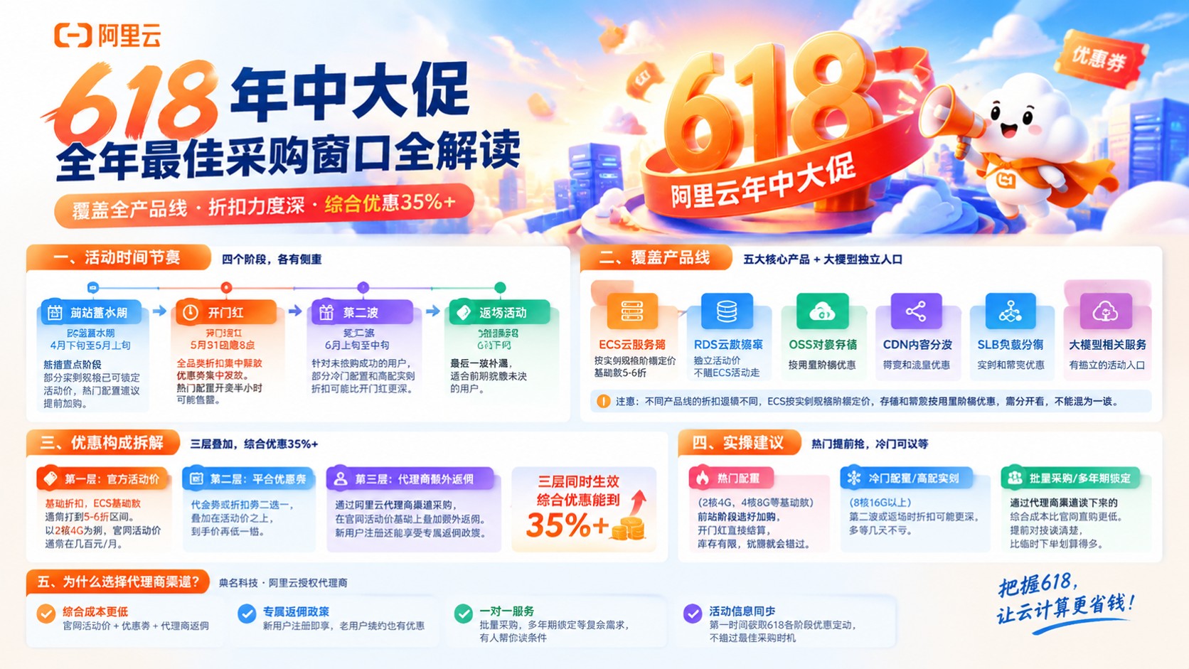 阿里云618年中大促:优惠节点与购买流程