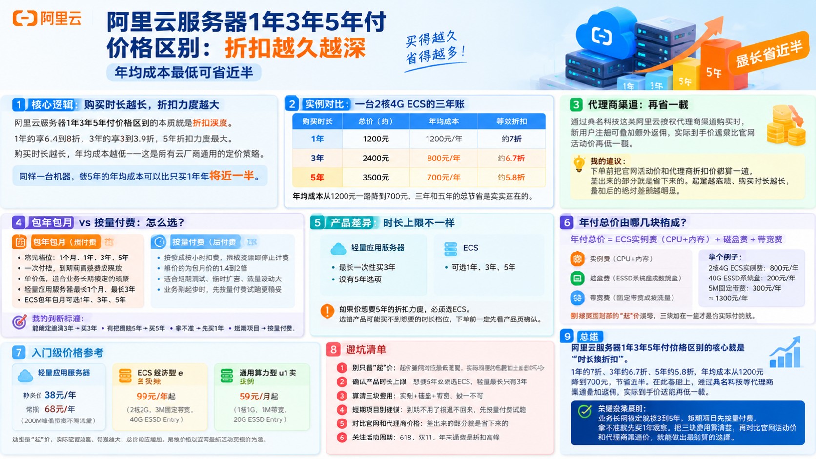 阿里云服务器1年3年5年付价格区别:折扣与总价