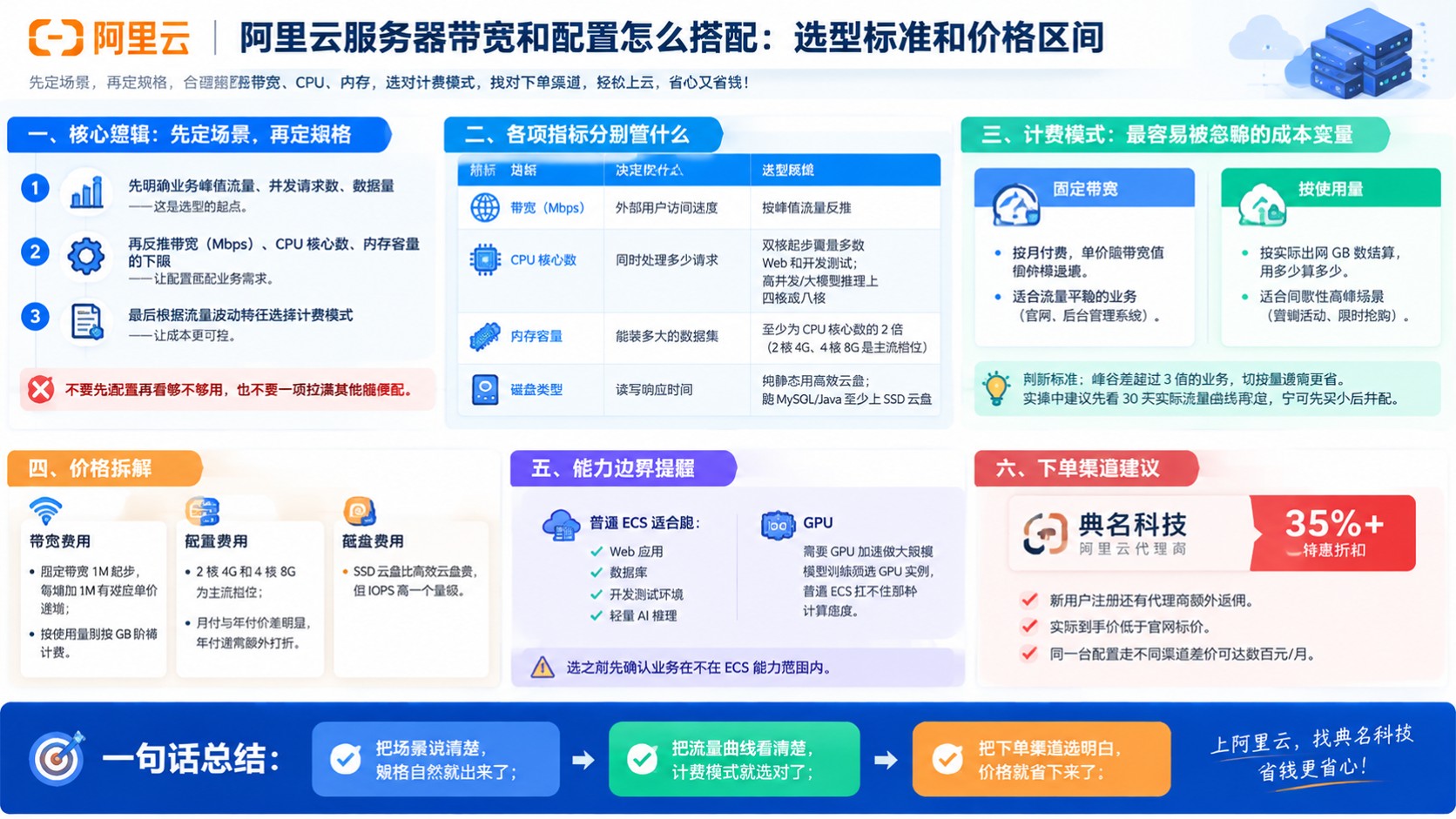 阿里云服务器带宽和配置搭配方案:选型标准与价格区间
