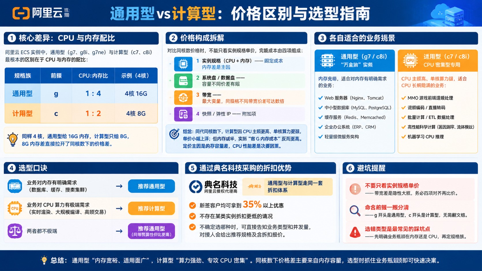 阿里云服务器通用型和计算型价格区别：配置差价与适用场景