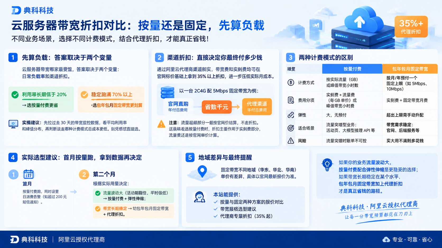云服务器带宽折扣对比：按量与固定计费价格明细