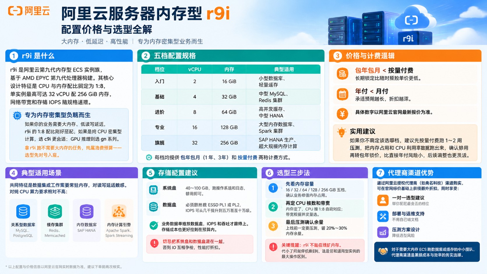 阿里云服务器内存型r9i配置价格：规格档位与计费明细