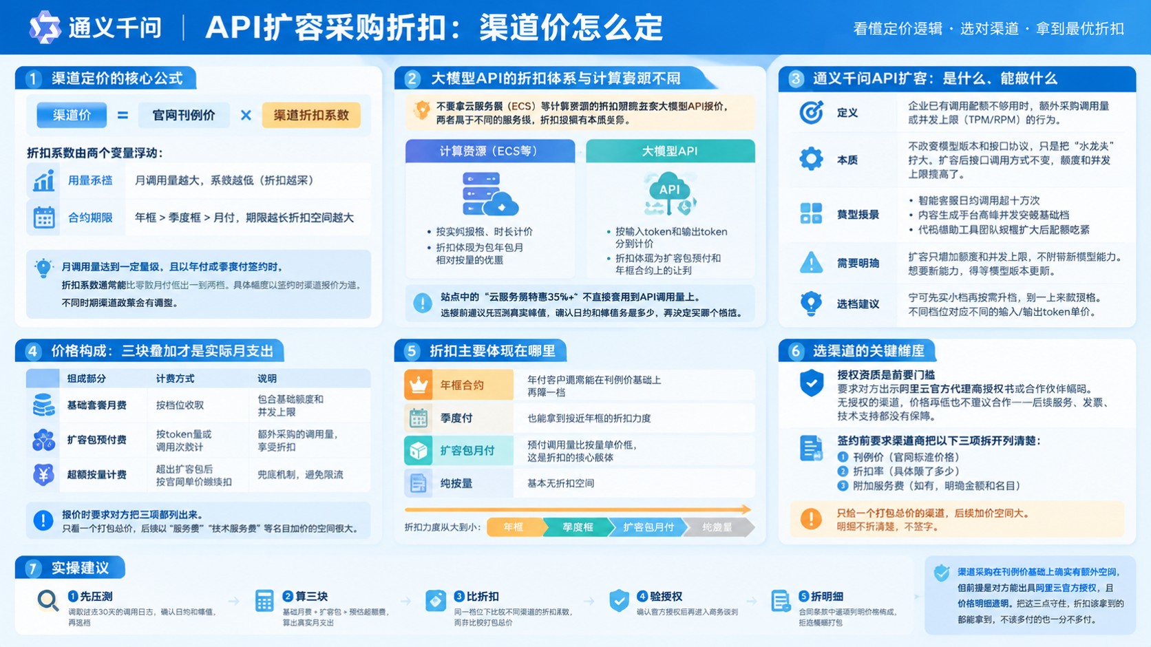 通义千问API扩容采购折扣:阿里云渠道价格口径