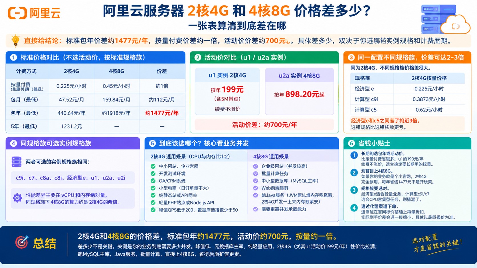 阿里云服务器2核4G与4核8G价差：包年按量明细