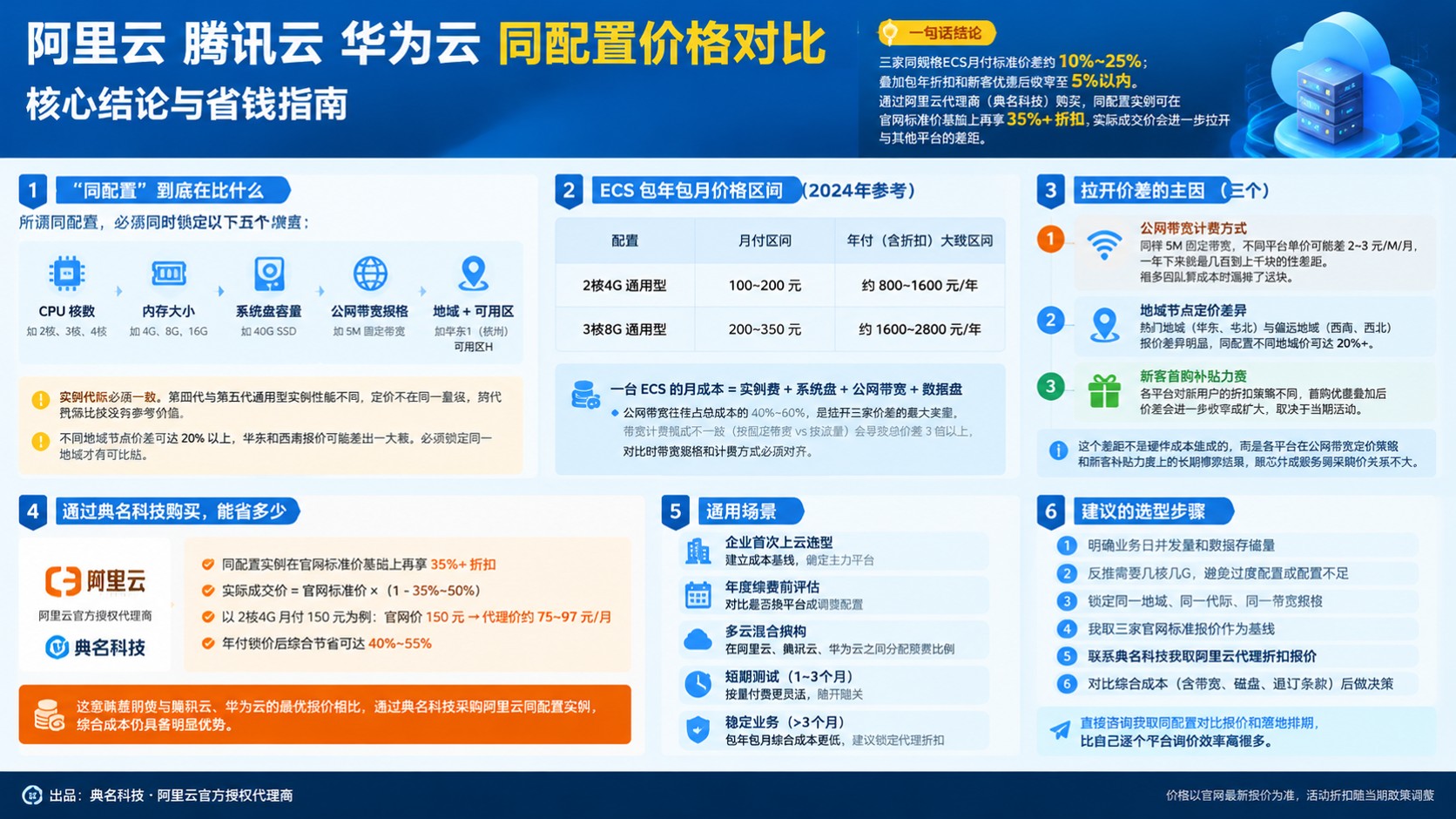 阿里云腾讯云华为云同配置价格对比：最新差异与选型