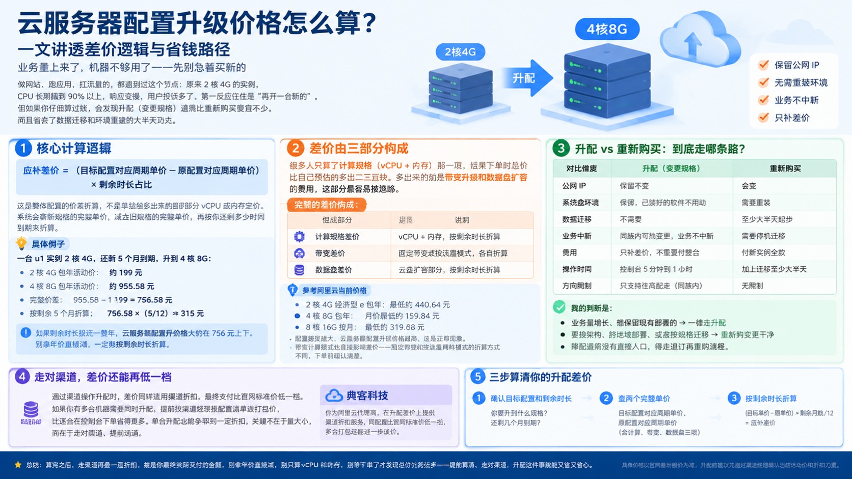 云服务器配置升级价格:升配差价、时长与续费规则