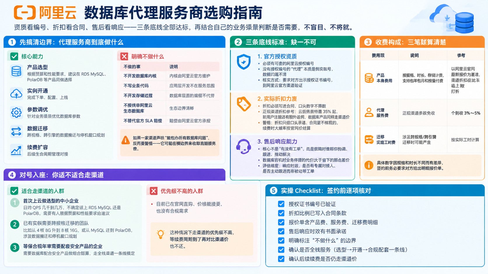 阿里云数据库代理服务商选购指南:资质、价格与售后