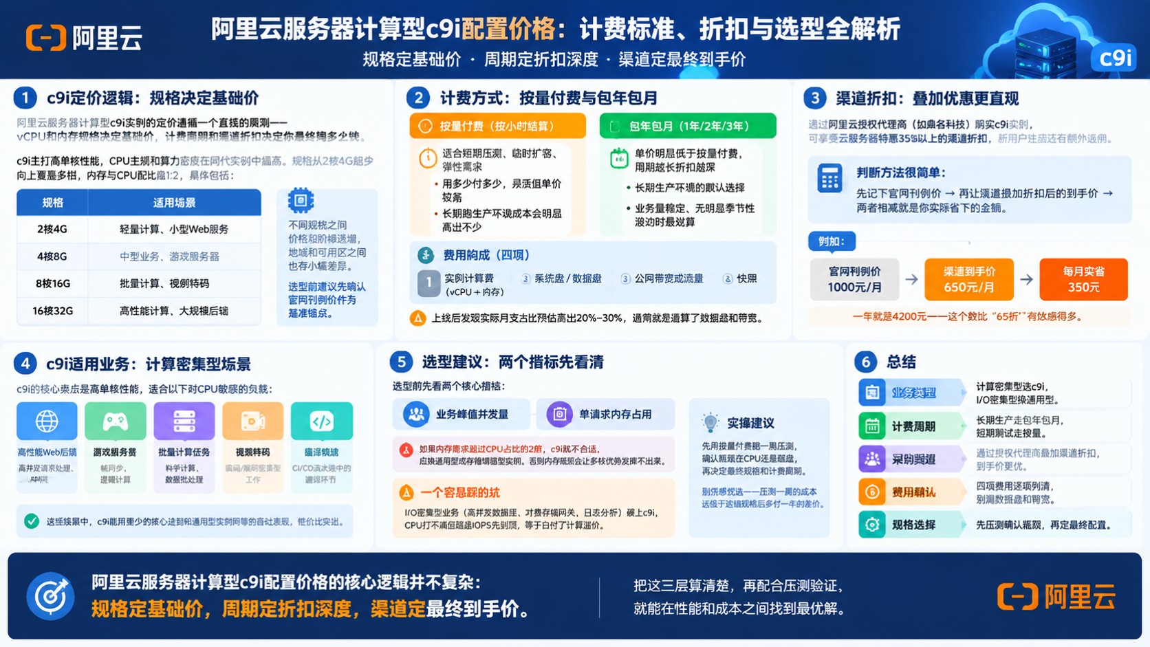 阿里云服务器计算型c9i配置价格:计费标准与选购