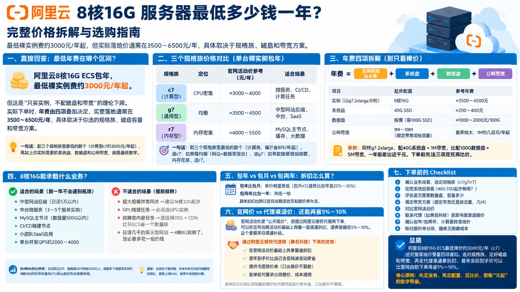 阿里云服务器8核16G价格明细：一年费用区间