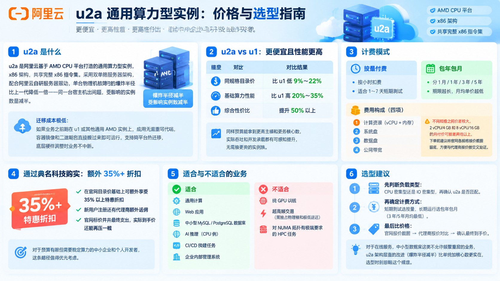 阿里云服务器通用算力型u2a配置价格:最新收费标准