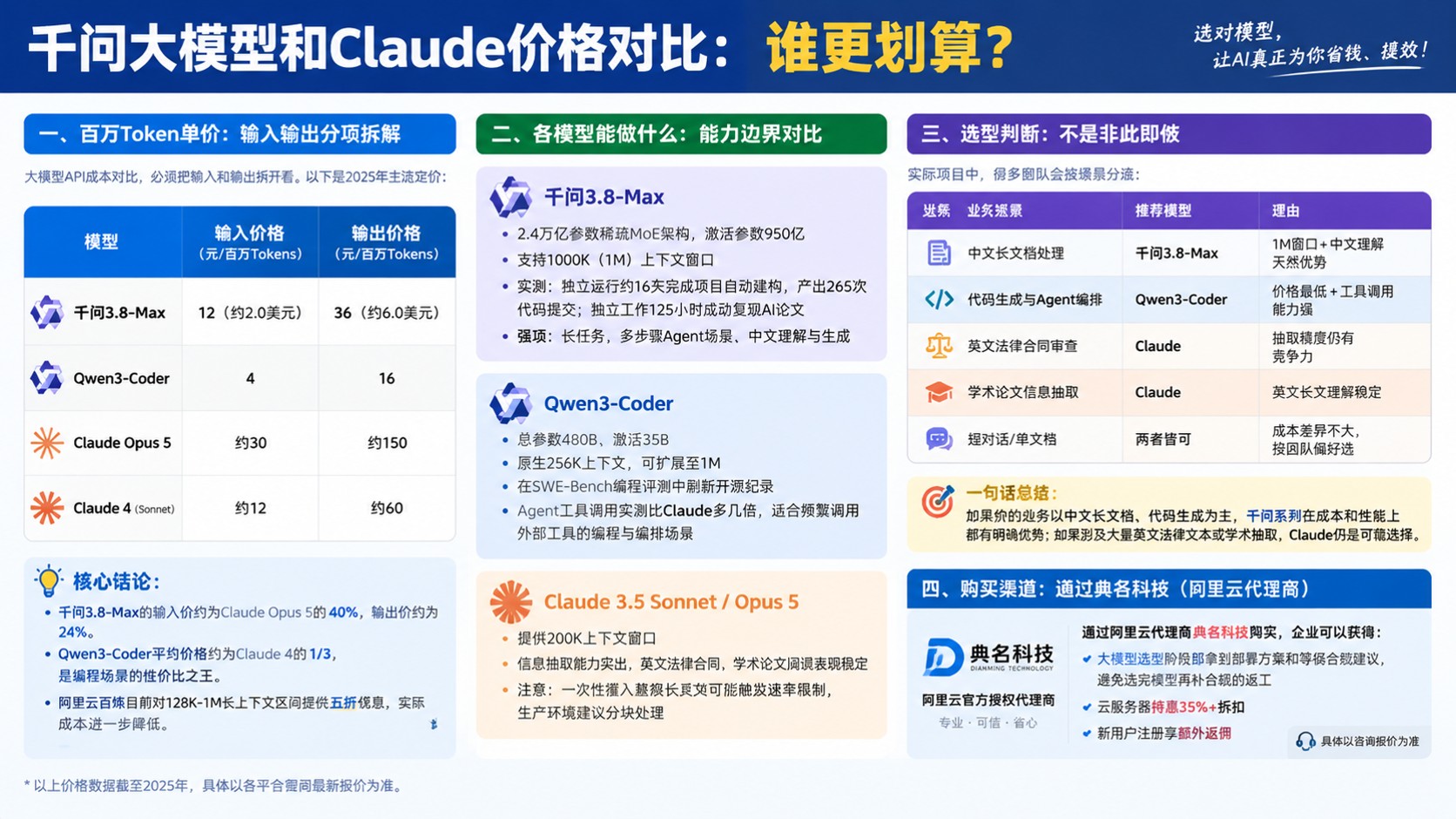 千问大模型和Claude价格对比：最新单价与选型建议