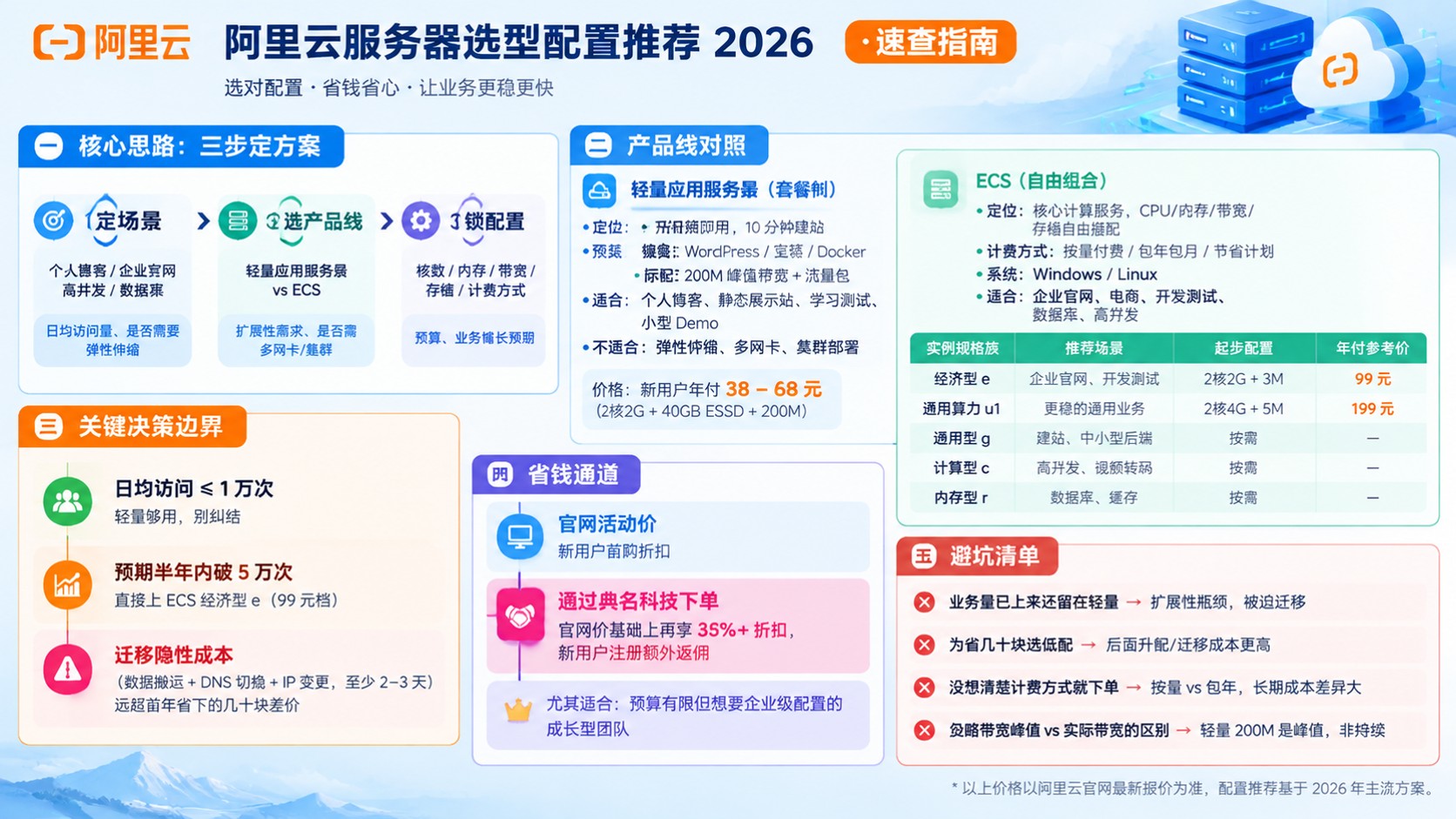 阿里云服务器选型配置推荐:场景、套餐与折扣