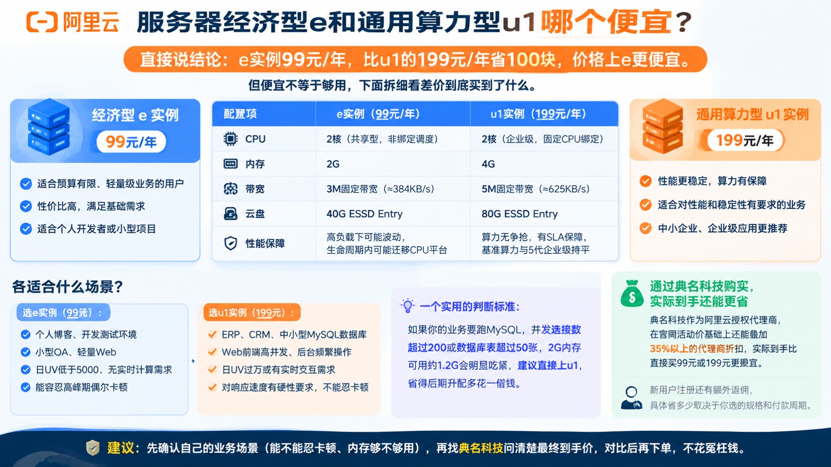 阿里云经济型e与u1价格明细:e实例99元更省
