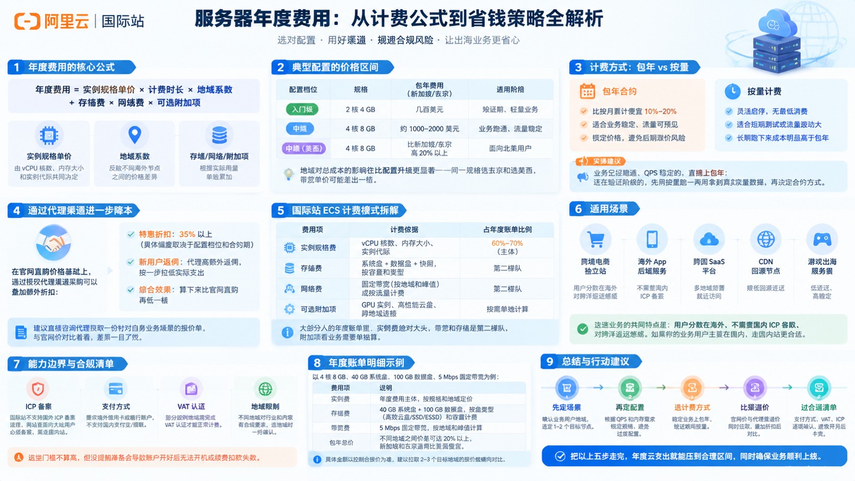 阿里云国际站服务器年度费用：计费标准与价格明细