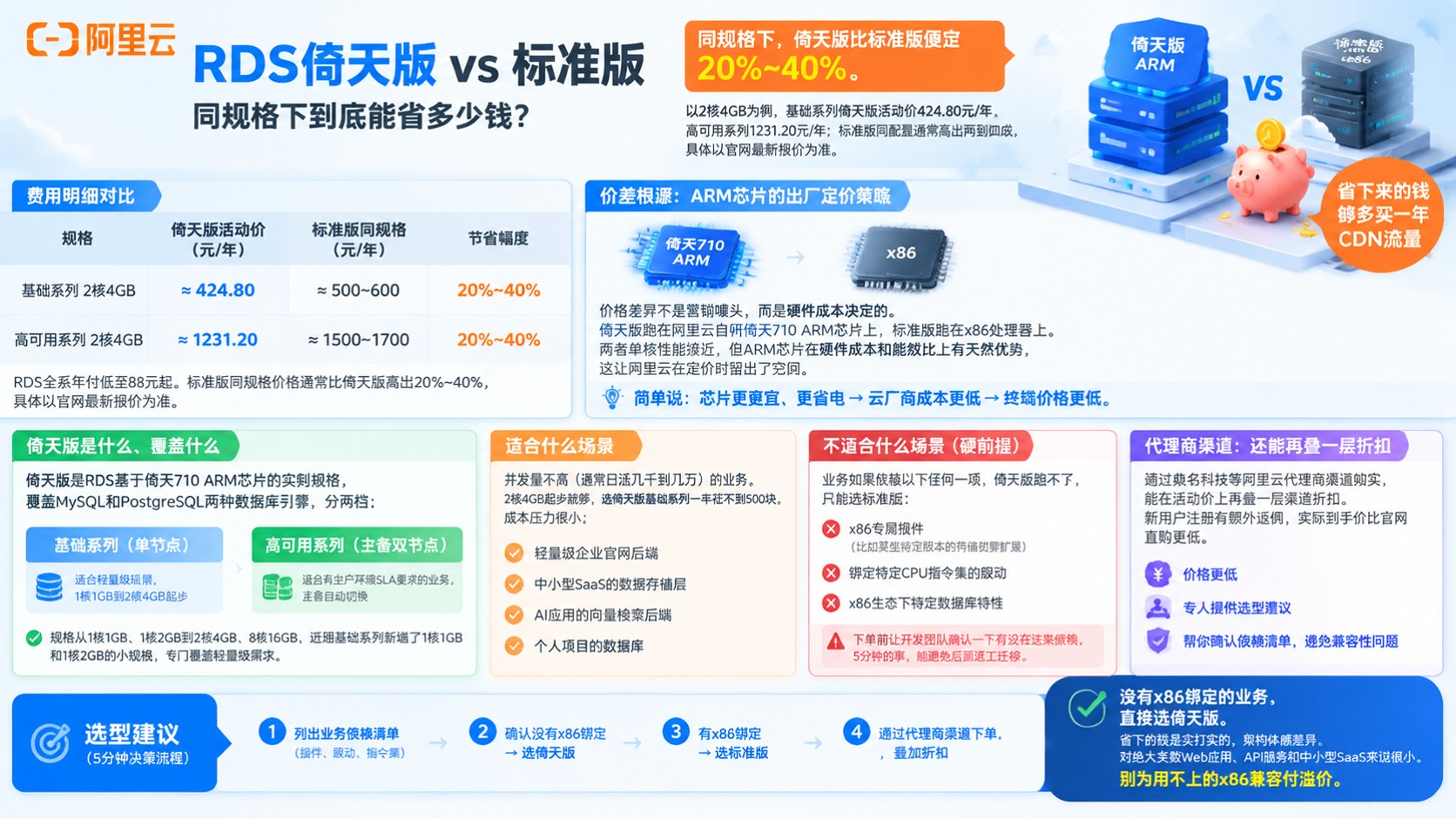 阿里云RDS倚天版和标准版价格区别：选购对比