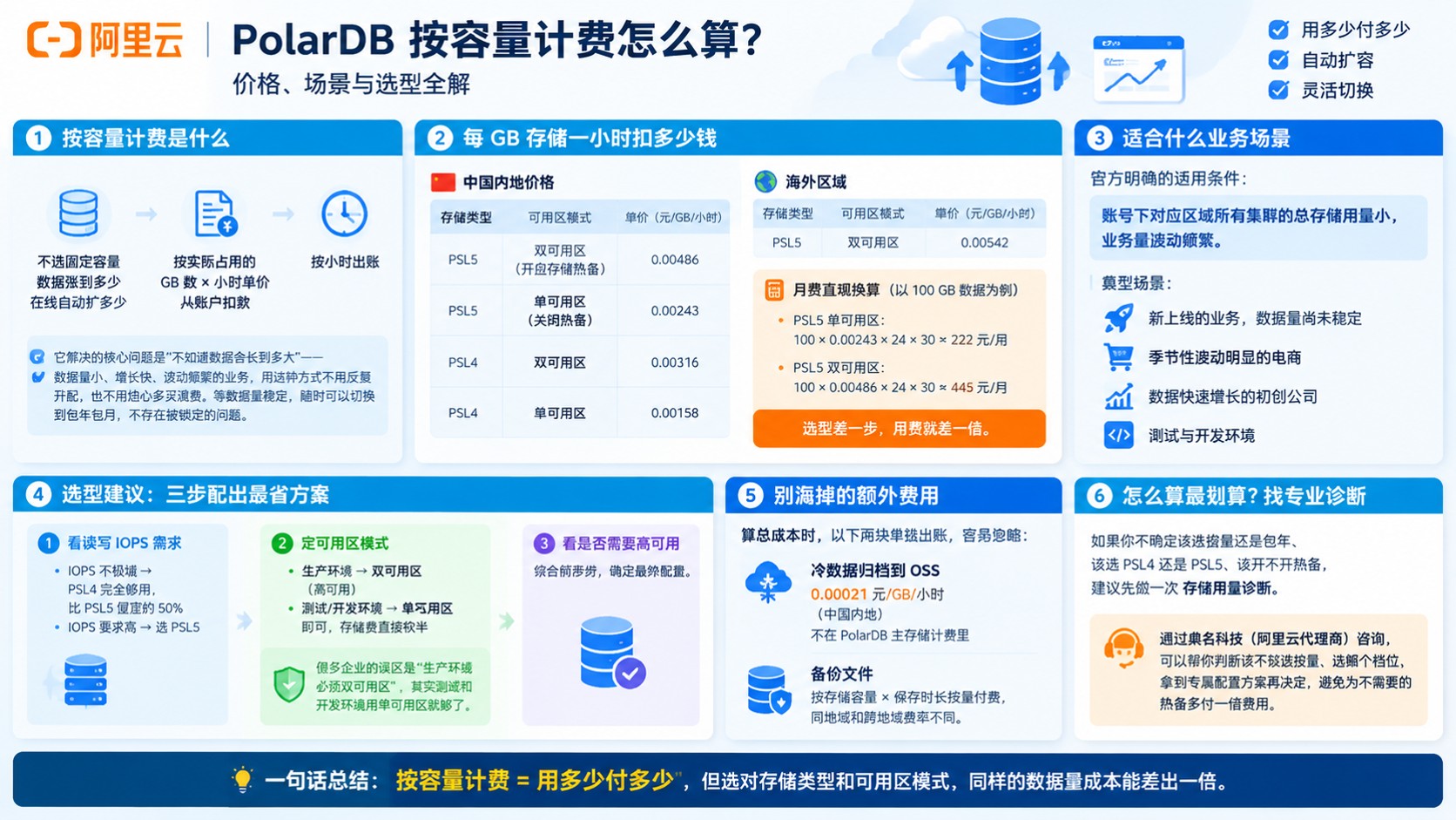 阿里云PolarDB按容量计费：按实际用量扣费