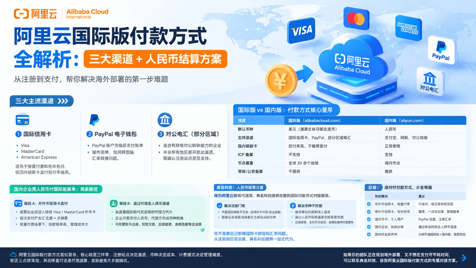 阿里云国际版付款方式：支持渠道与充值流程