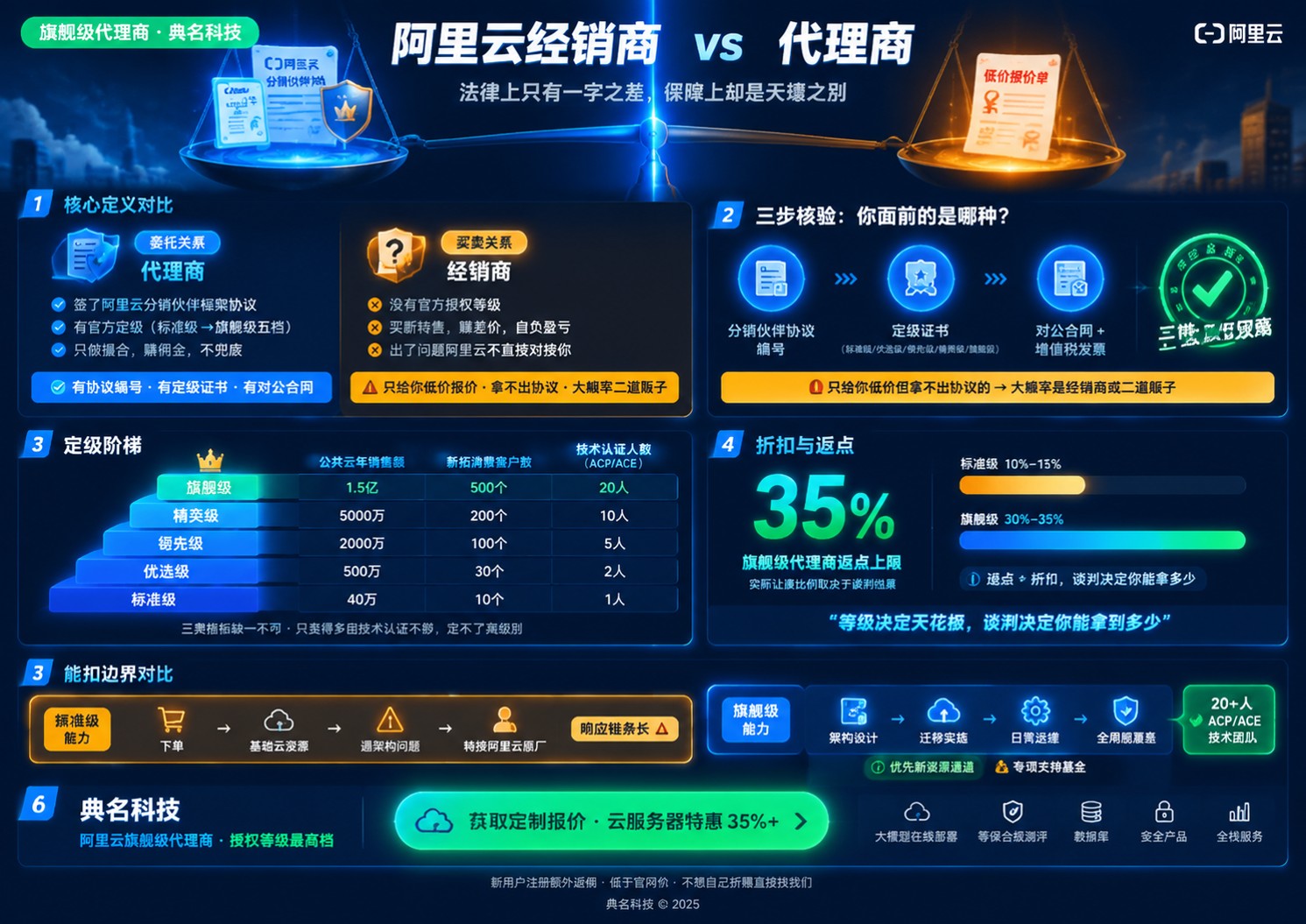 阿里云经销商和代理商区别：定义、折扣与售后