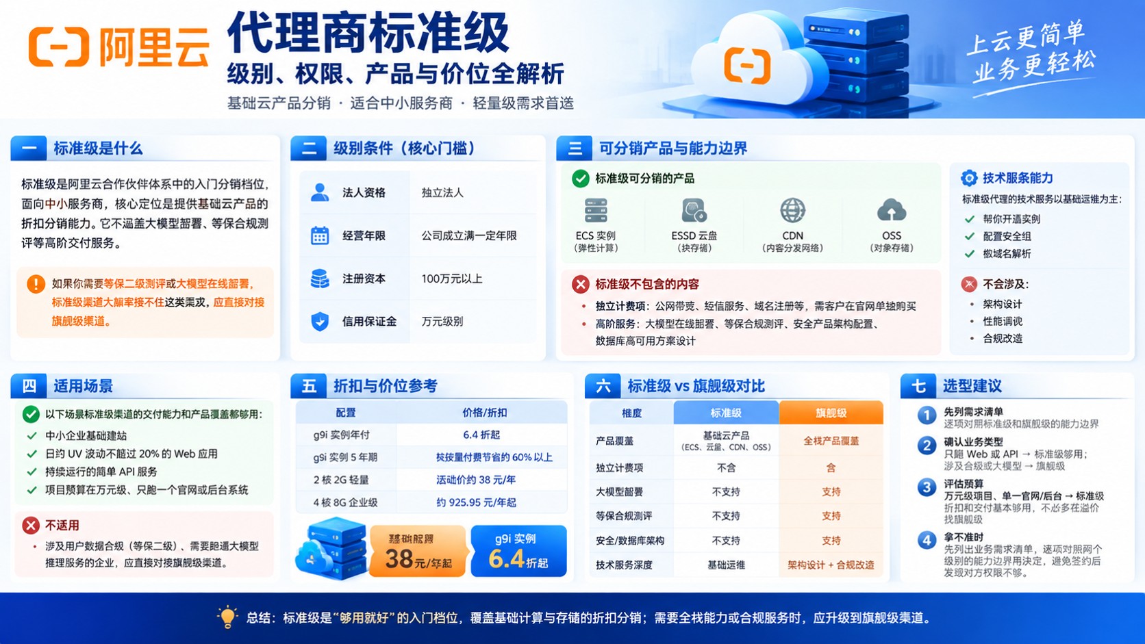 阿里云代理商标准级定义与用途：级别条件与适用场景