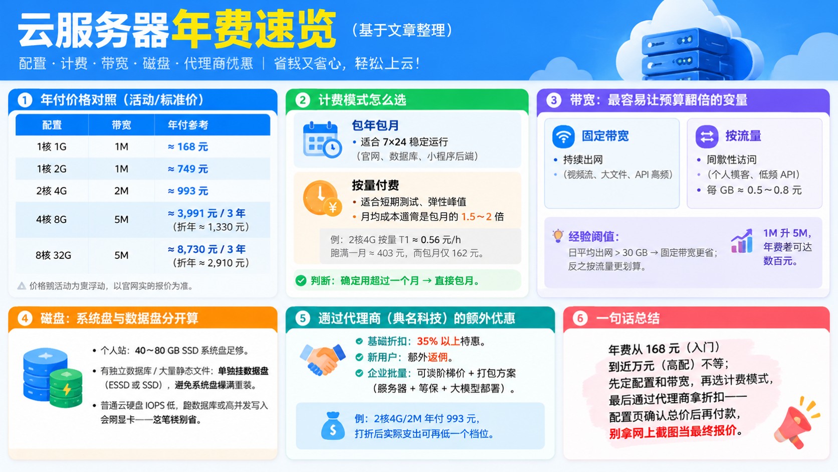 云服务器一年价格明细：配置、带宽与续费